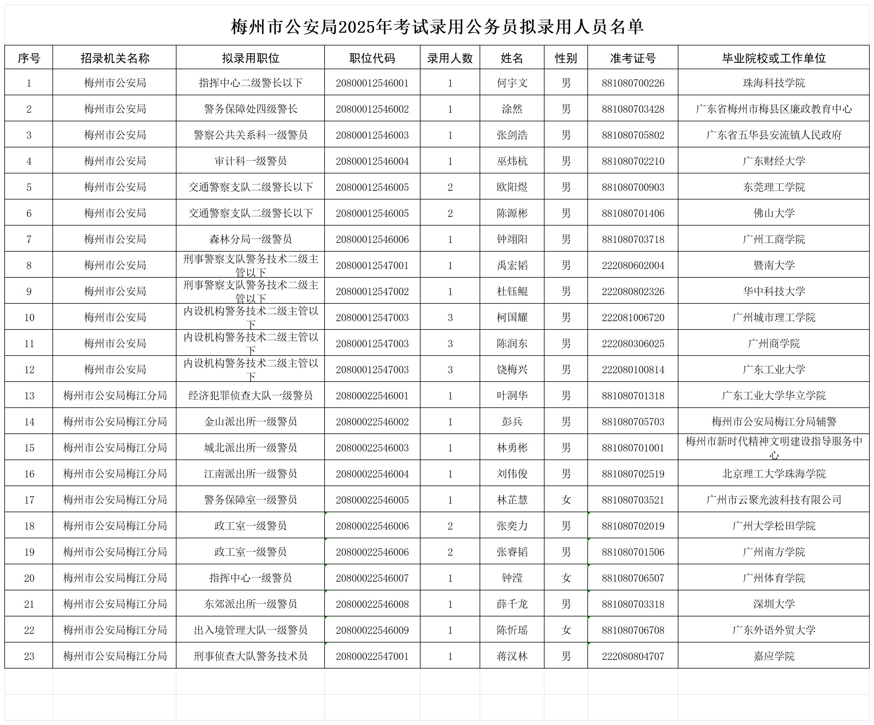 附件：梅州市公安局2025年考试录用公务员拟录用人员名单_Sheet1.jpg