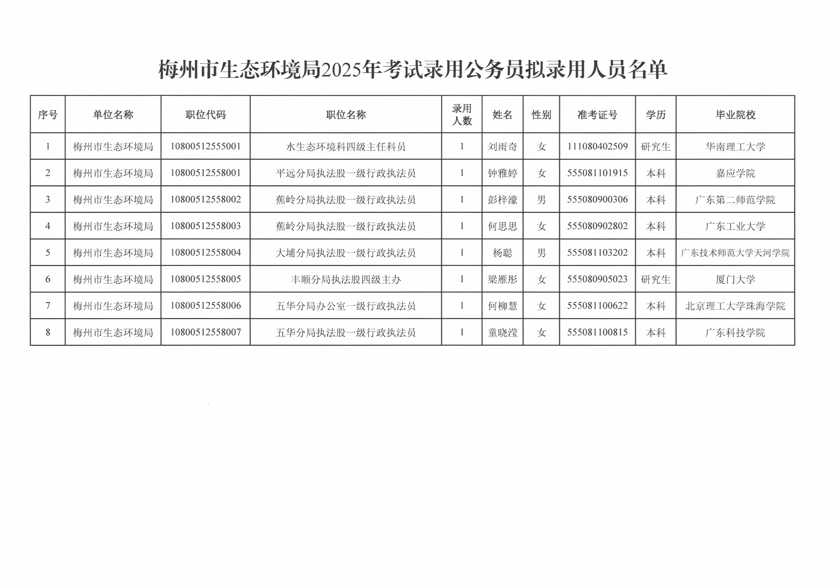 梅州市生态环境局2025年考试录用公务员拟录用人员公示_image2_out.jpg
