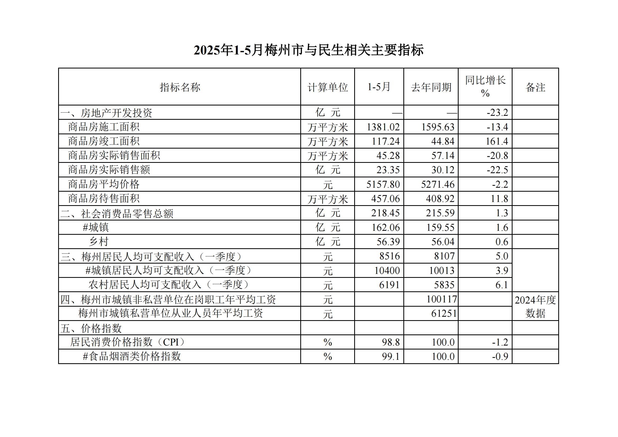 2025年1-5月梅州市与民生相关主要指标_01.jpg