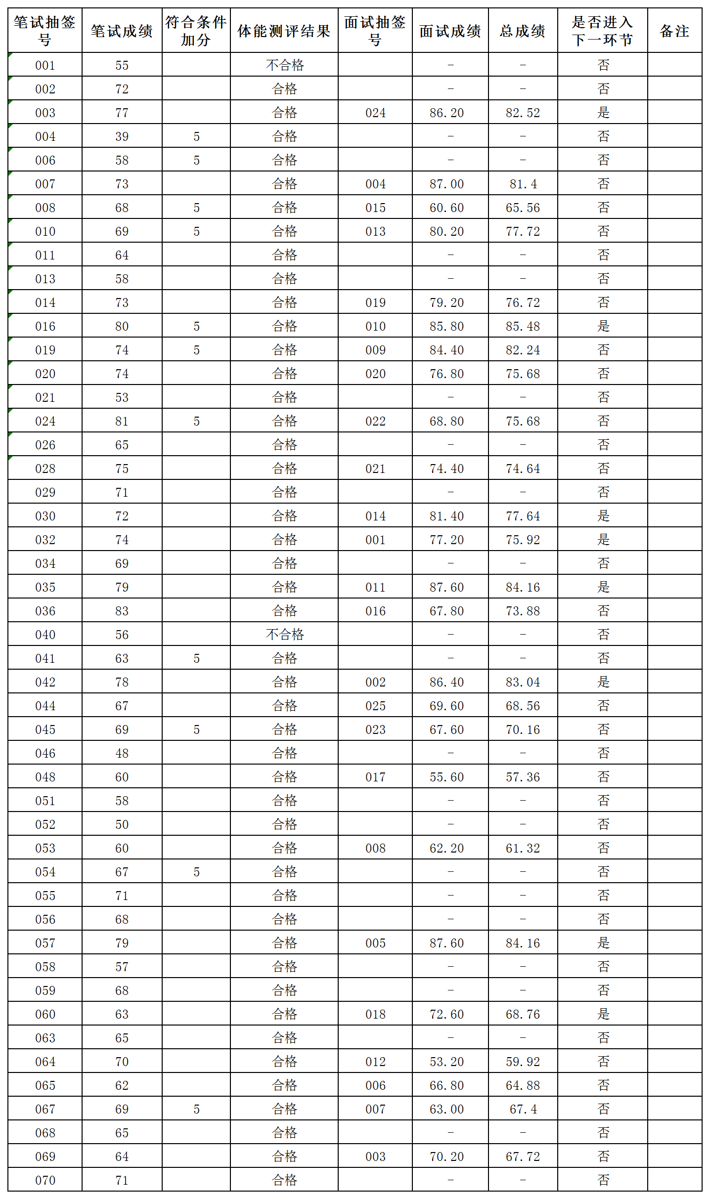2025年6月招聘警务辅助人员成绩公布_成绩公布.png
