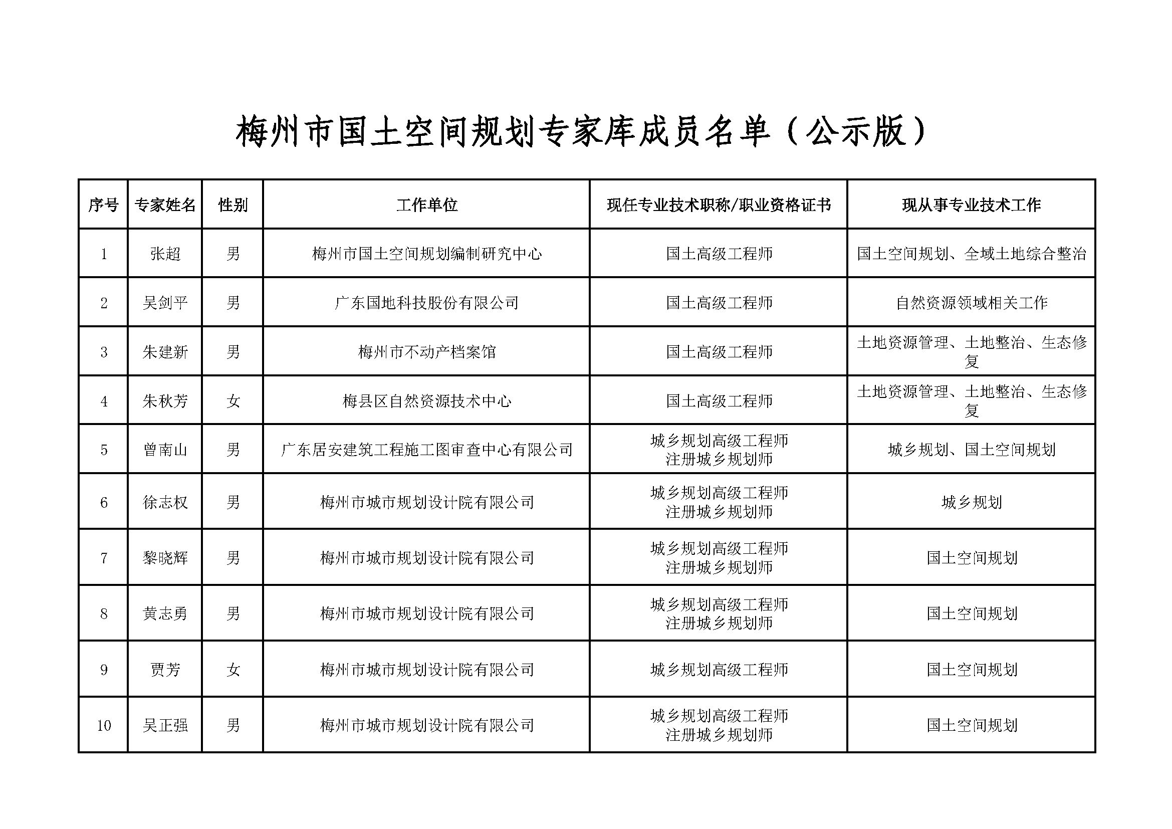 （公示版）梅州市国土空间规划专家库专家库成员名单_页面_1.jpg