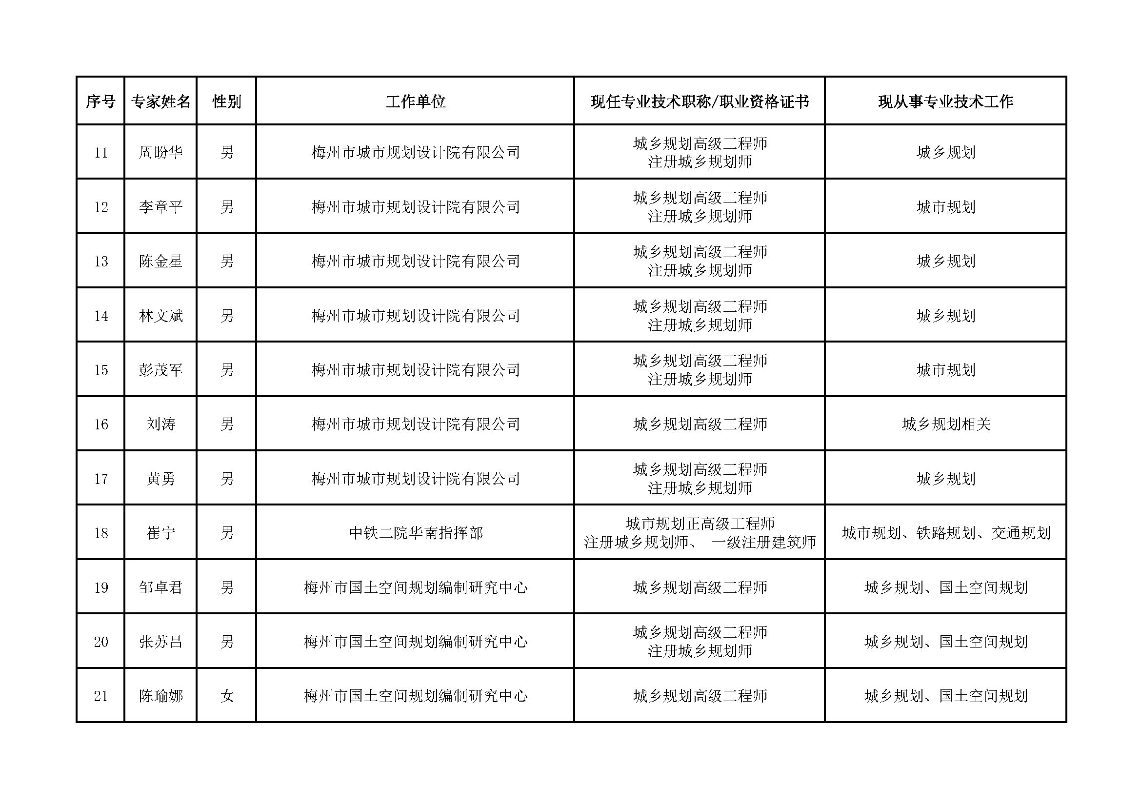 （公示版）梅州市国土空间规划专家库专家库成员名单_页面_2.jpg