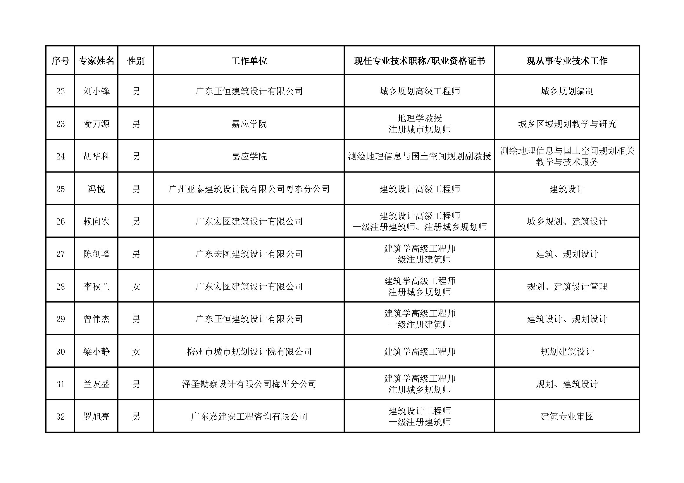 （公示版）梅州市国土空间规划专家库专家库成员名单_页面_3.jpg