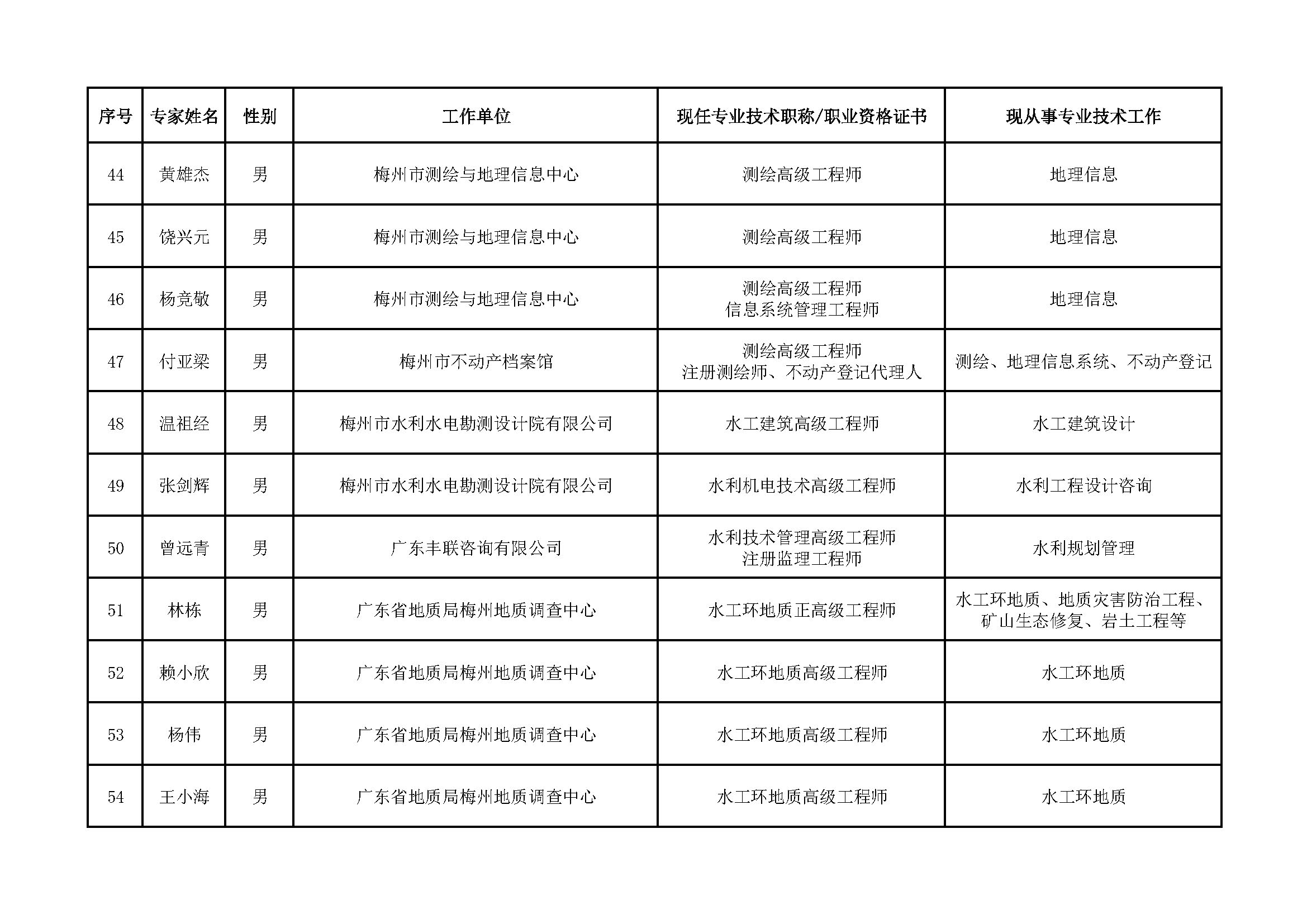 （公示版）梅州市国土空间规划专家库专家库成员名单_页面_5.jpg