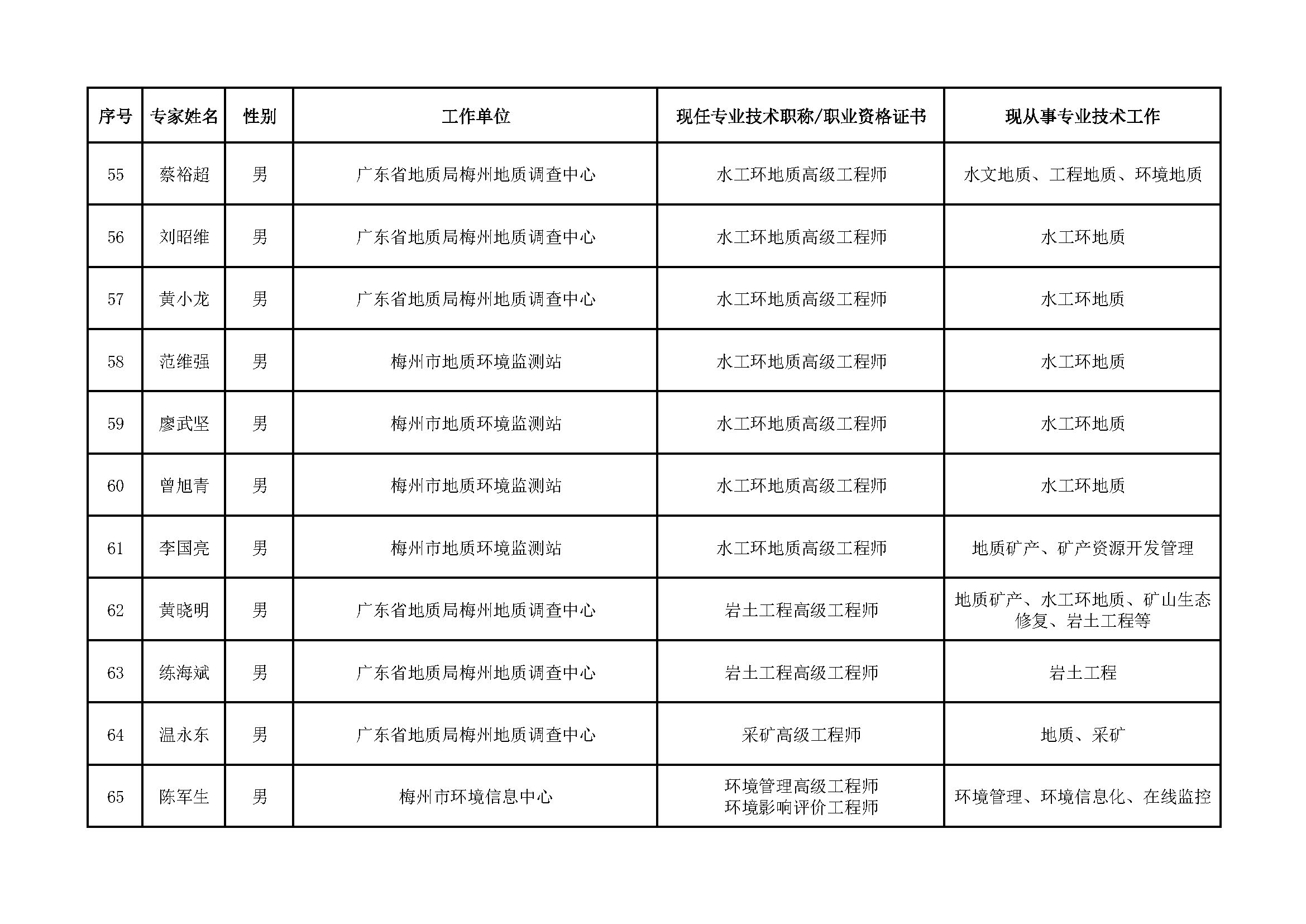 （公示版）梅州市国土空间规划专家库专家库成员名单_页面_6.jpg