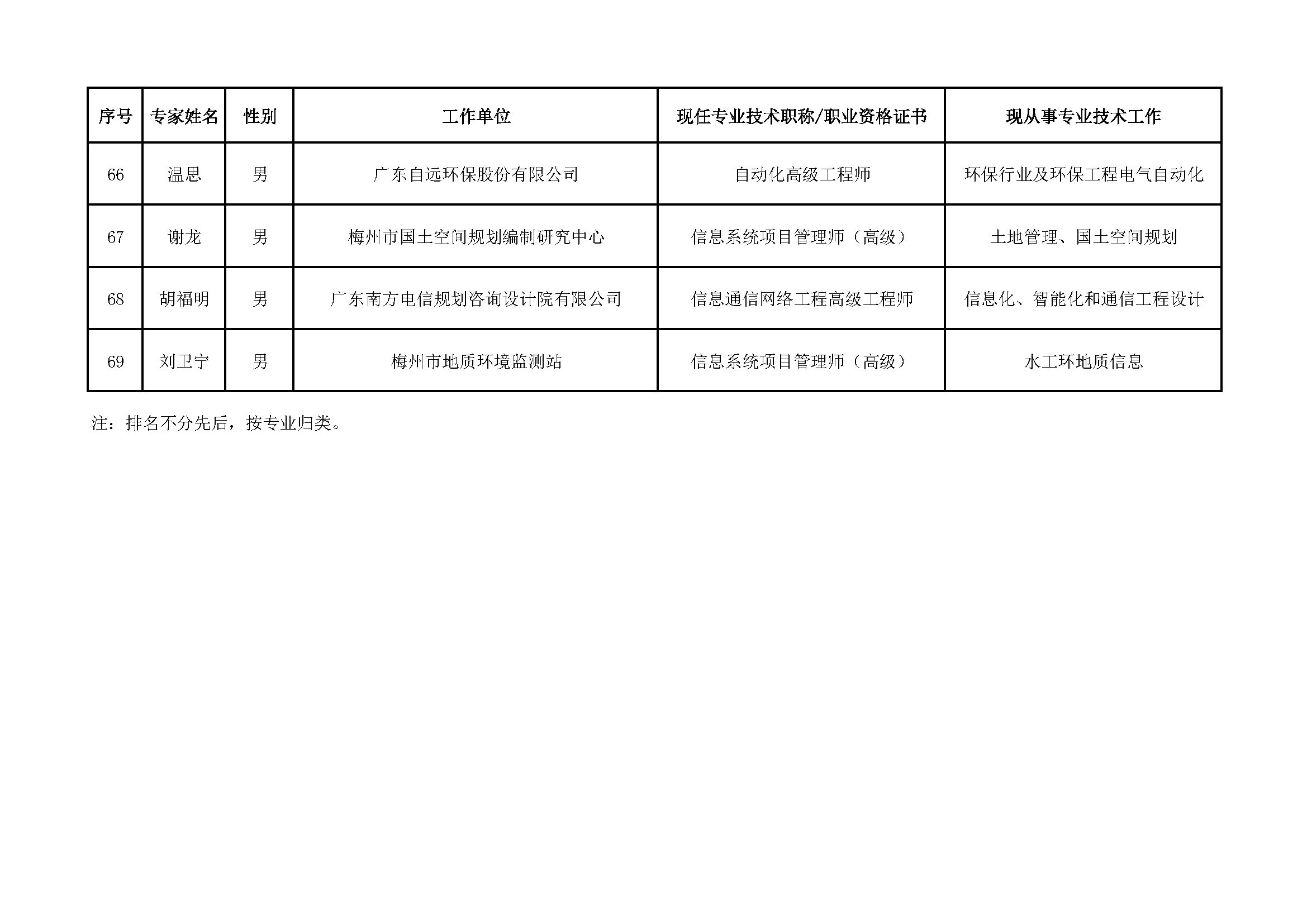 （公示版）梅州市国土空间规划专家库专家库成员名单_页面_7.jpg