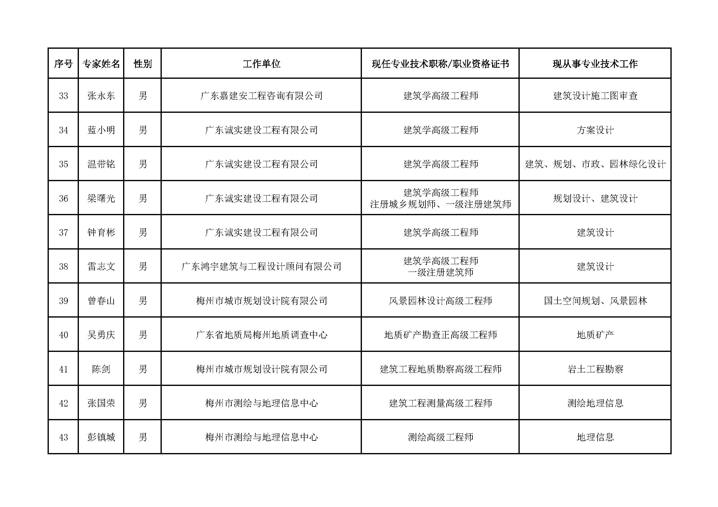 （公示版）梅州市国土空间规划专家库专家库成员名单_页面_4.jpg