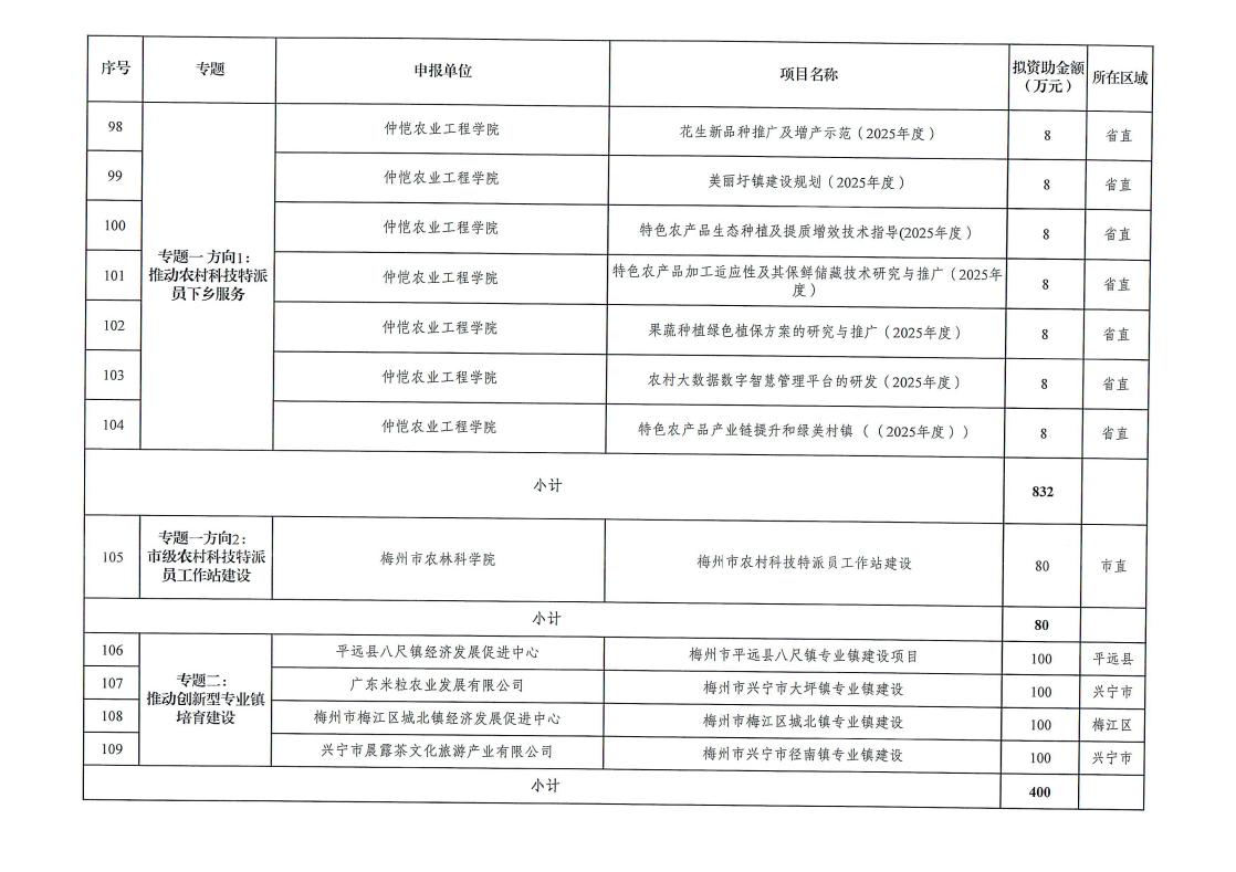 梅州市2025年省科技支撑“百千万工程”拟立项项目公示_page_10.jpeg