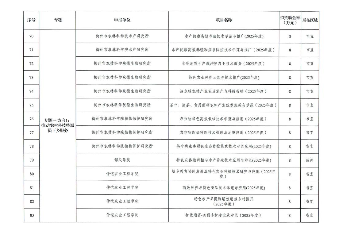 梅州市2025年省科技支撑“百千万工程”拟立项项目公示_page_8.jpeg