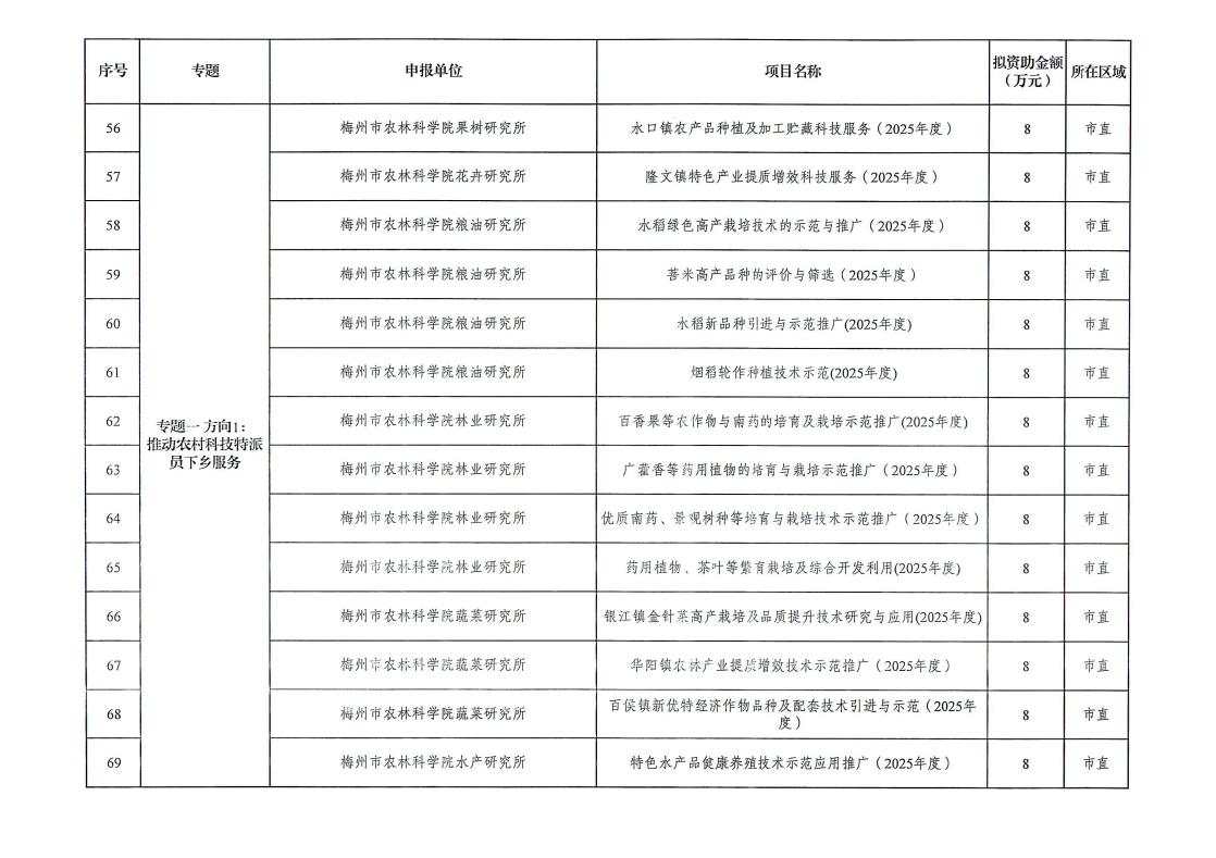 梅州市2025年省科技支撑“百千万工程”拟立项项目公示_page_7.jpeg