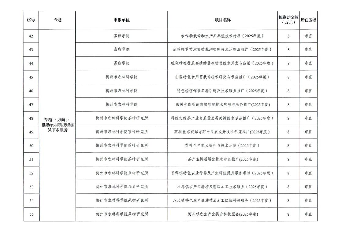 梅州市2025年省科技支撑“百千万工程”拟立项项目公示_page_6.jpeg