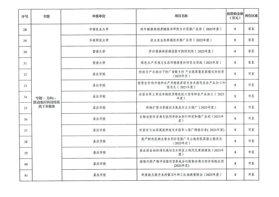 梅州市2025年省科技支撑“百千万工程”拟立项项目公示_page_5.jpeg