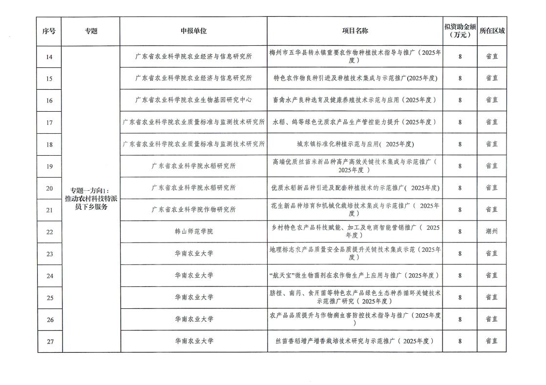 梅州市2025年省科技支撑“百千万工程”拟立项项目公示_page_4.jpeg