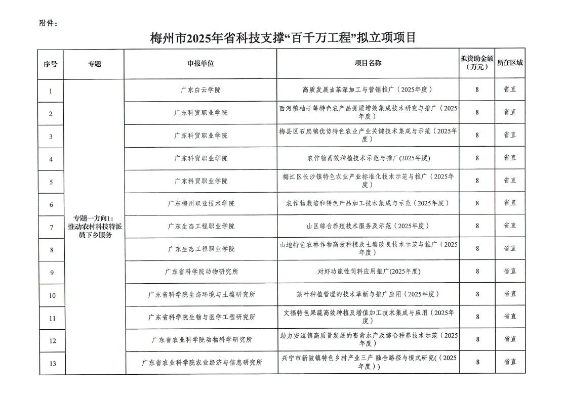 梅州市2025年省科技支撑“百千万工程”拟立项项目公示_page_3.jpeg