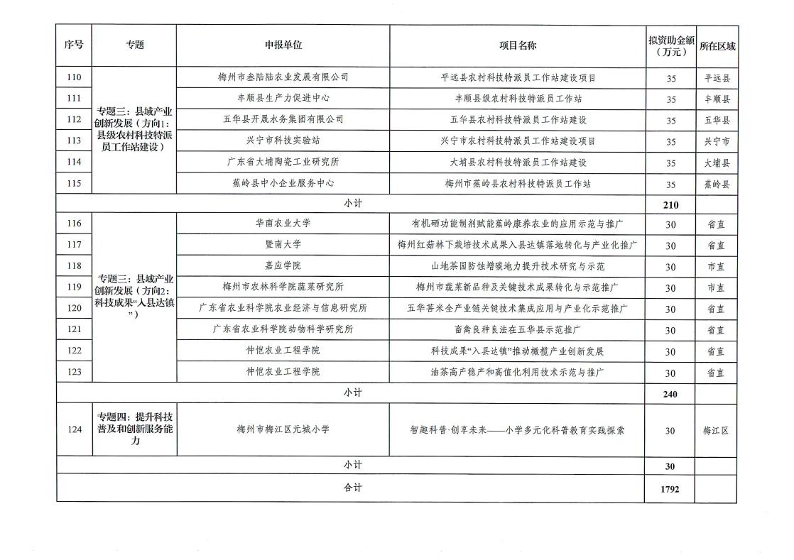 梅州市2025年省科技支撑“百千万工程”拟立项项目公示(1)_page_11.jpeg