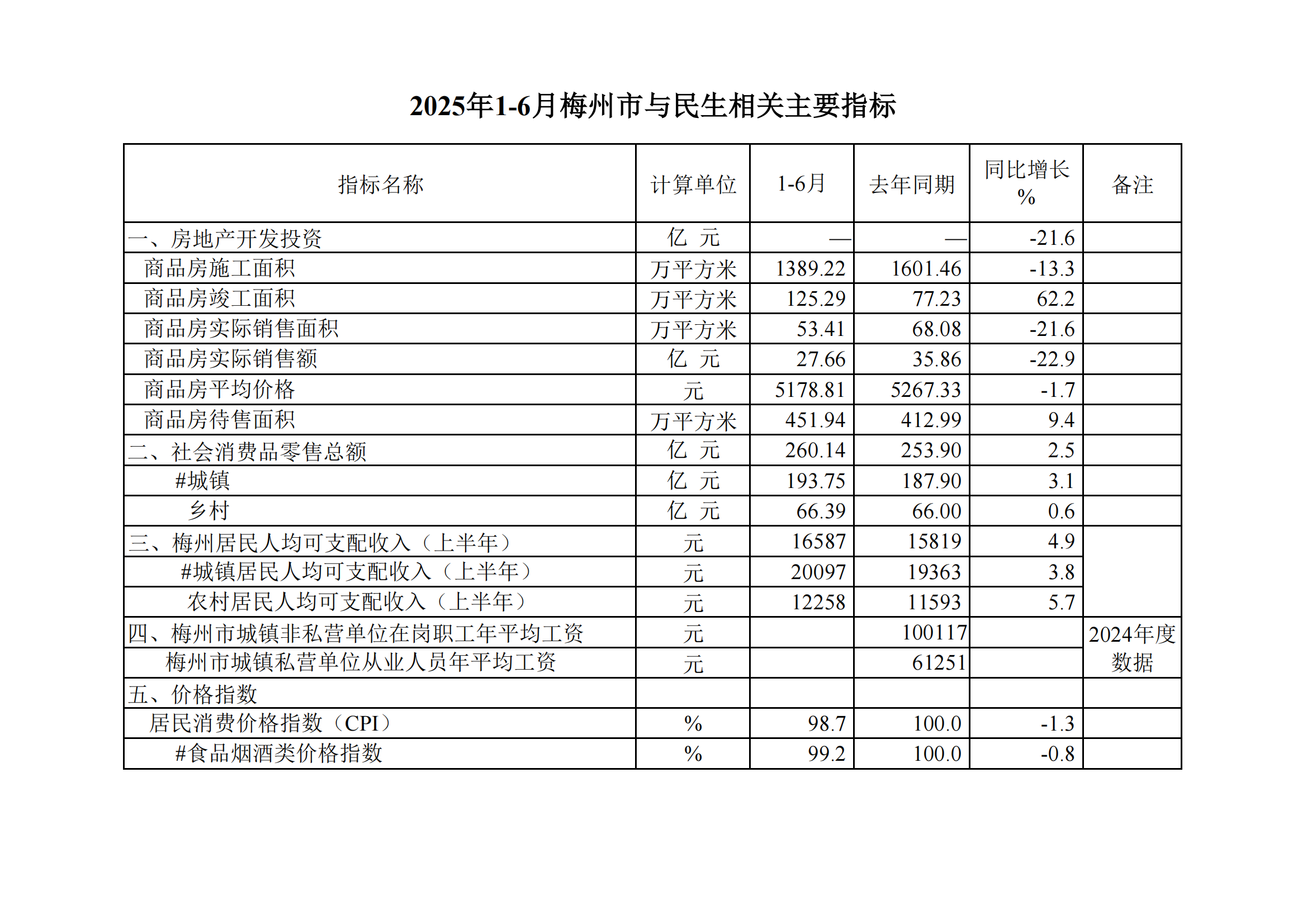 2025年1-6月梅州市与民生相关主要指标_01.png