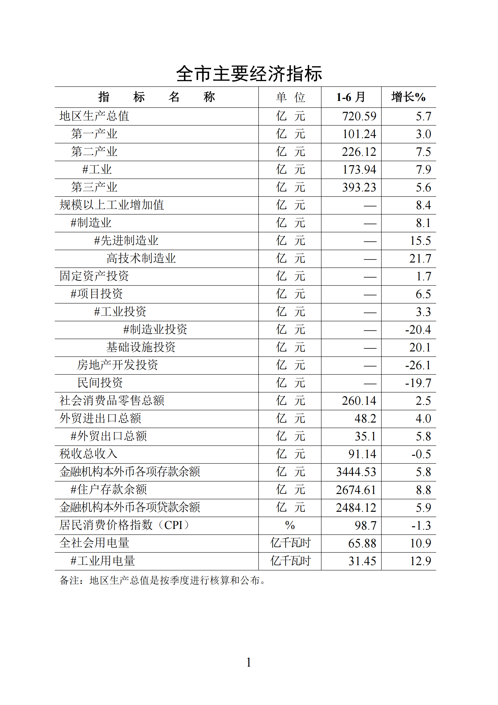 梅州统计监测月报2025年1-6月_01.png