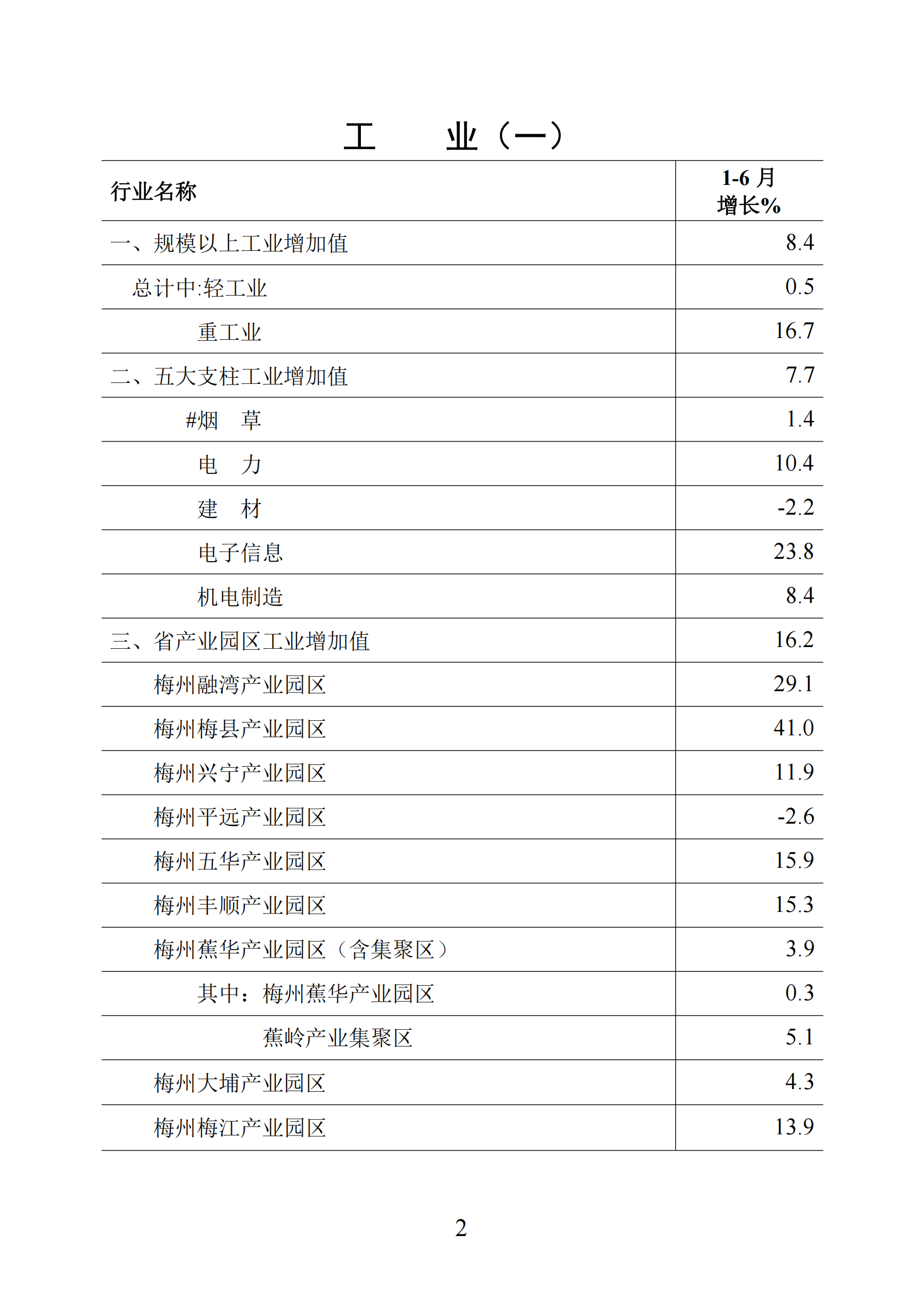梅州统计监测月报2025年1-6月_02.png