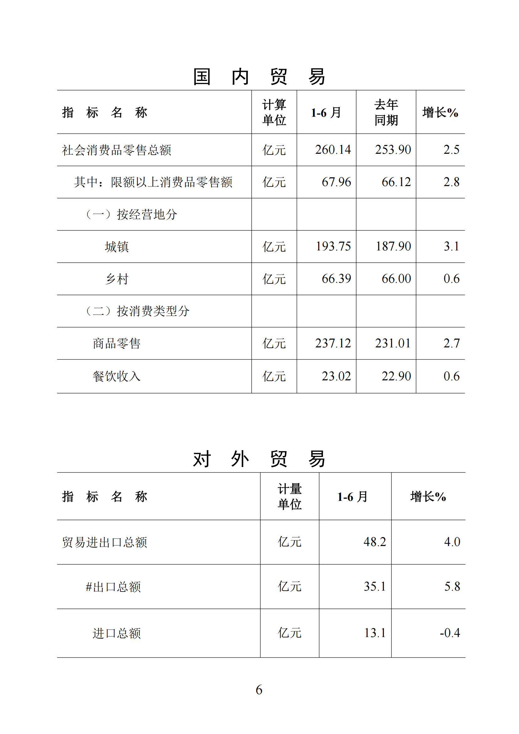 梅州统计监测月报2025年1-6月_06.png