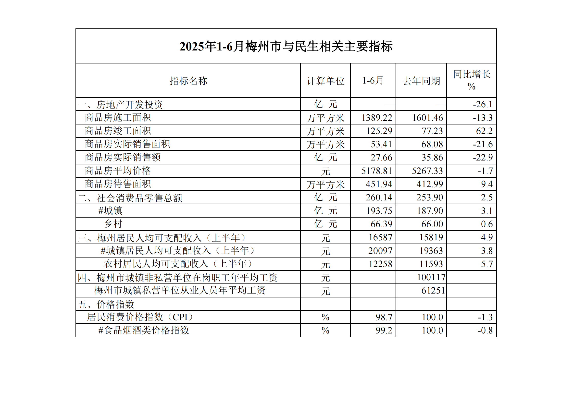 2025年1-6月梅州市与民生相关主要指标--20250724_01.png