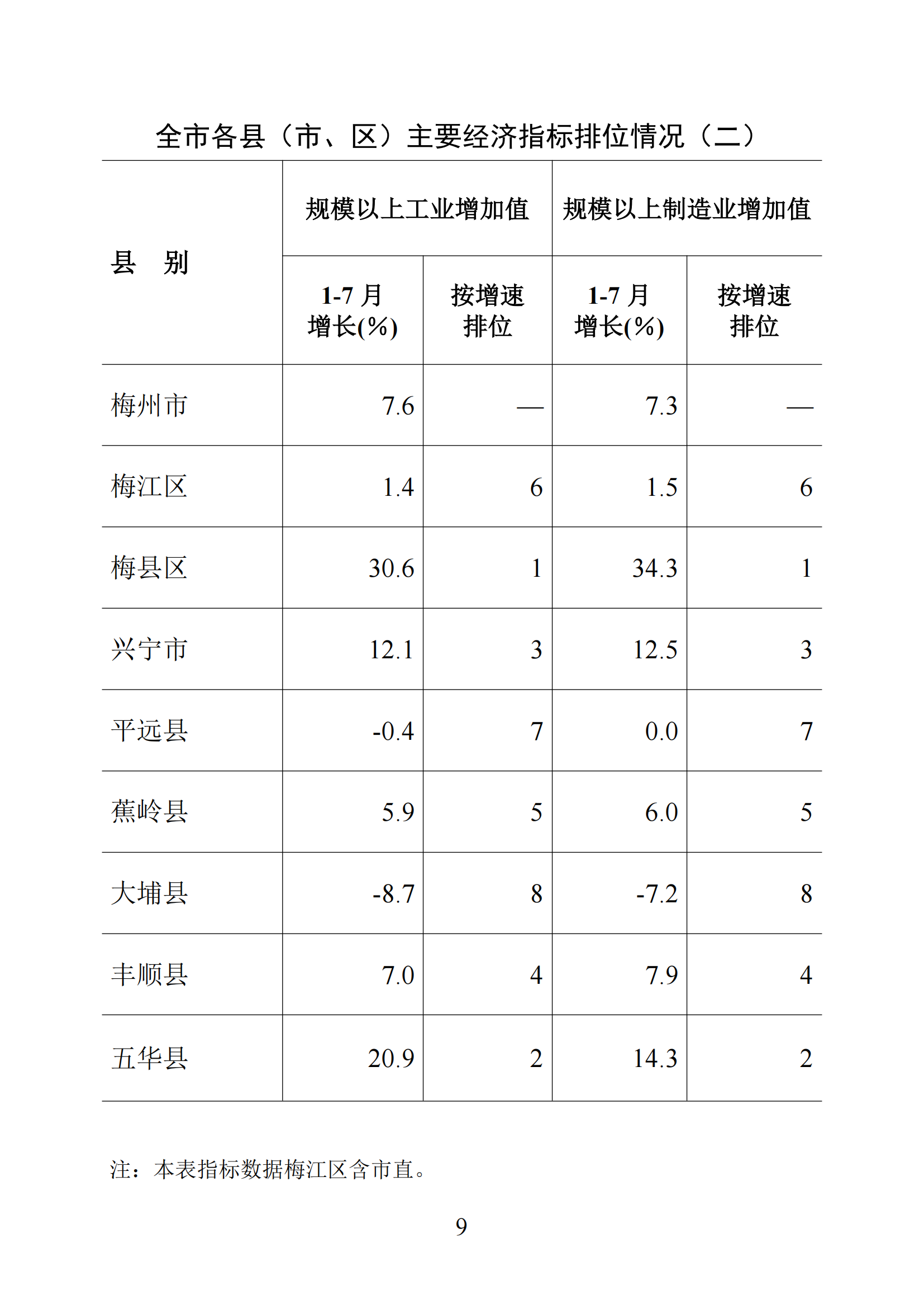 梅州统计监测月报2025年1-7月_09.png