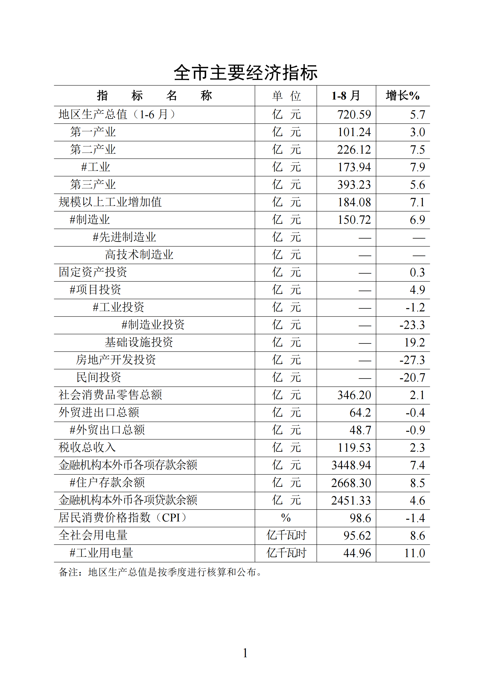 梅州统计监测月报2025年1-8月_01.png