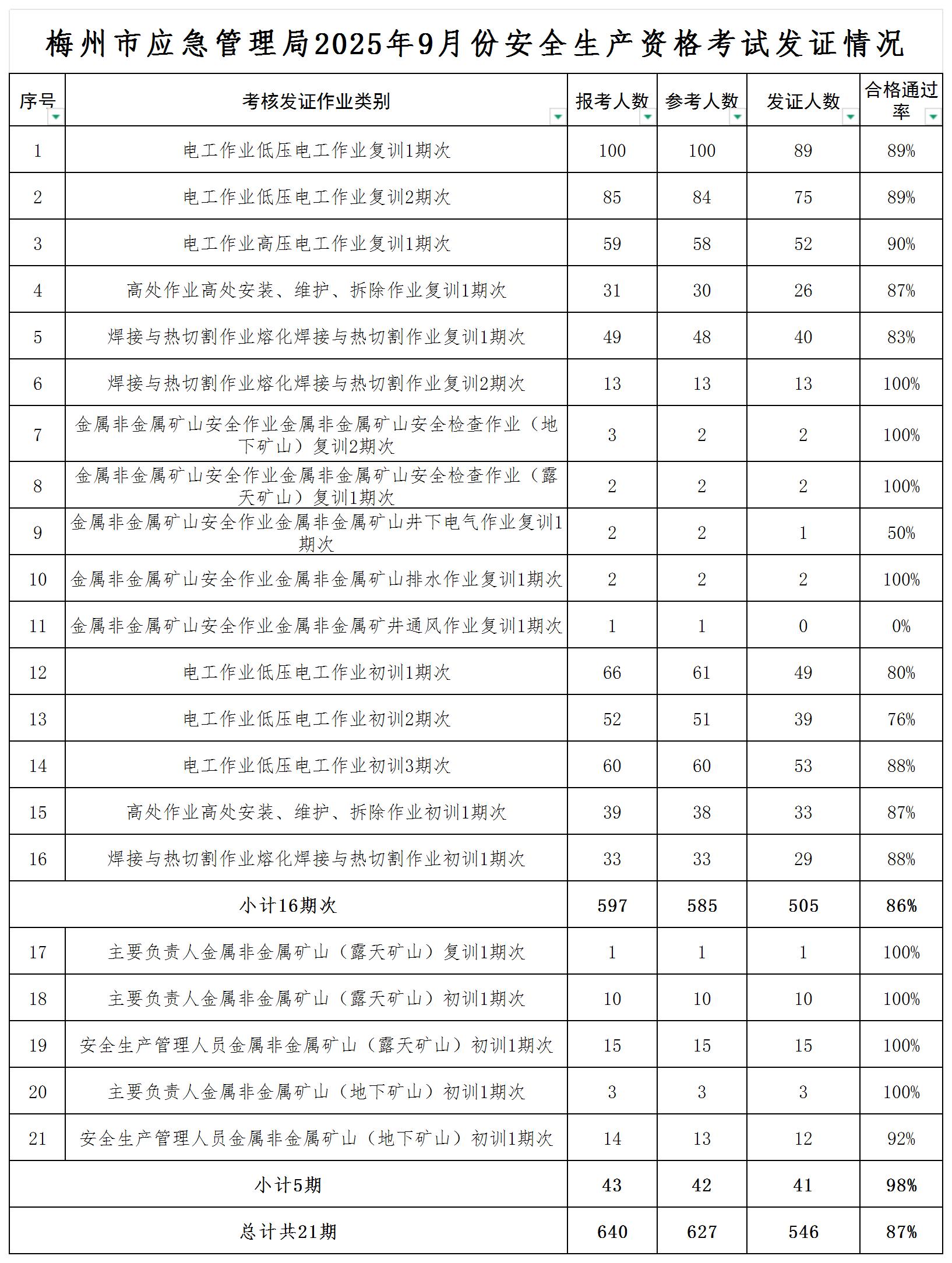 梅州市应急管理局2025年9月份安全生产资格考试发证情况（1）_Sheet1.jpg