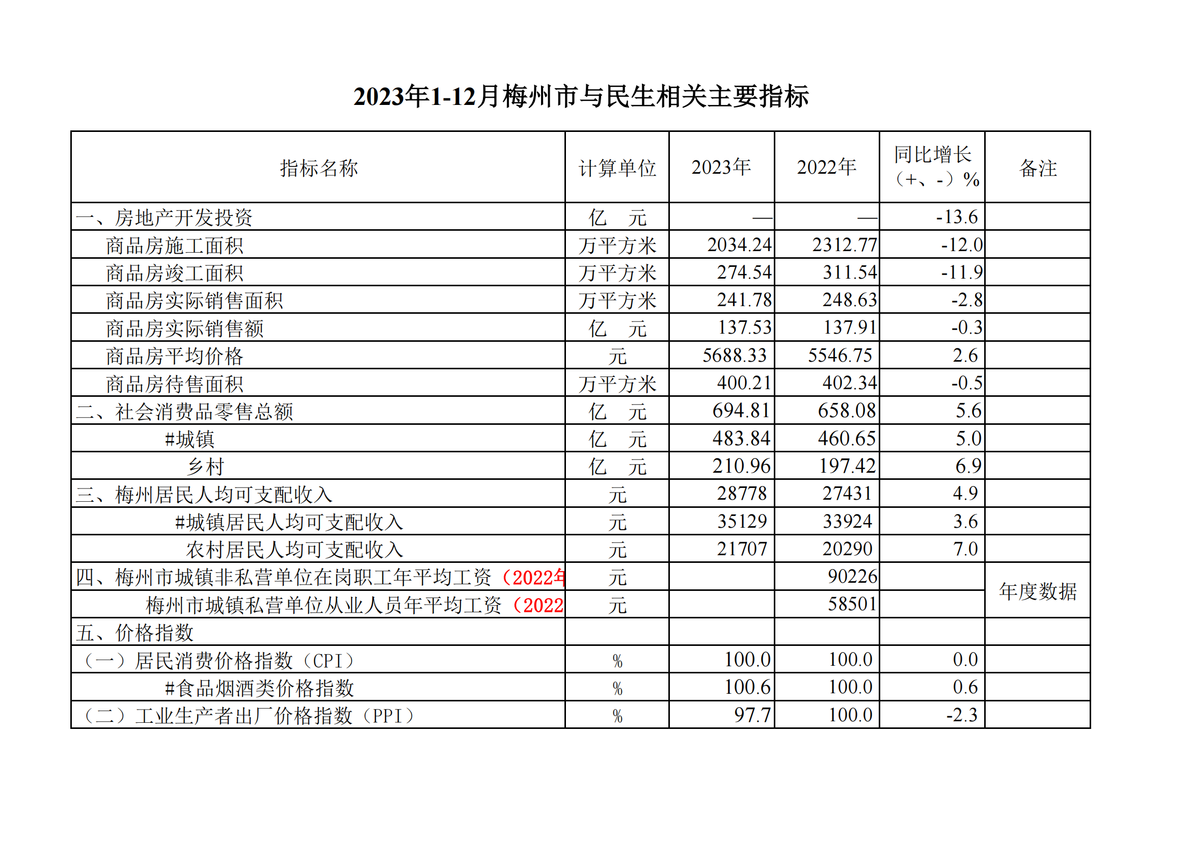 2023年1-12月梅州市与民生相关主要指标--20231222_01.png