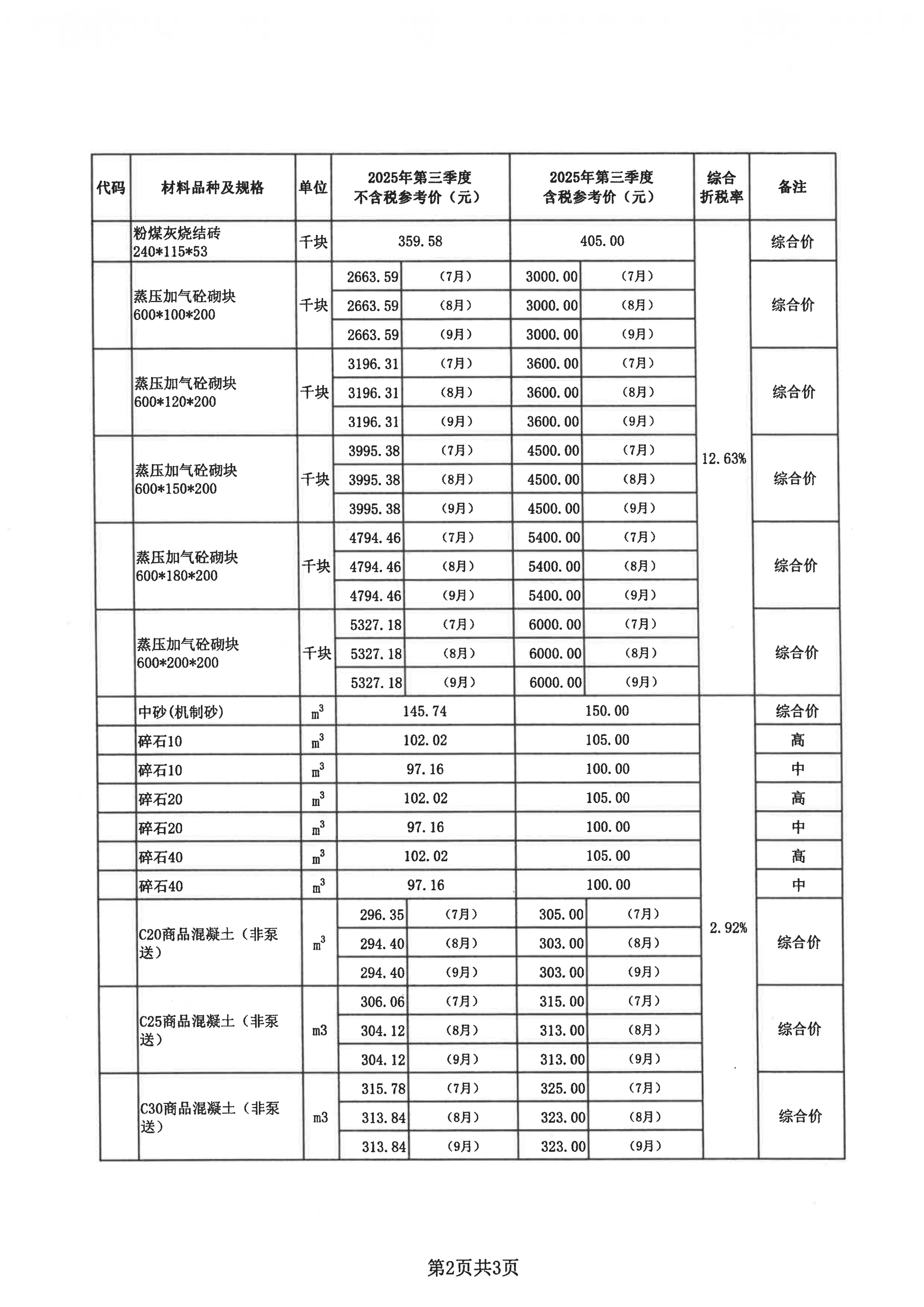 梅州城区2025年第三季度建筑工程部分材料参考价格_01.png