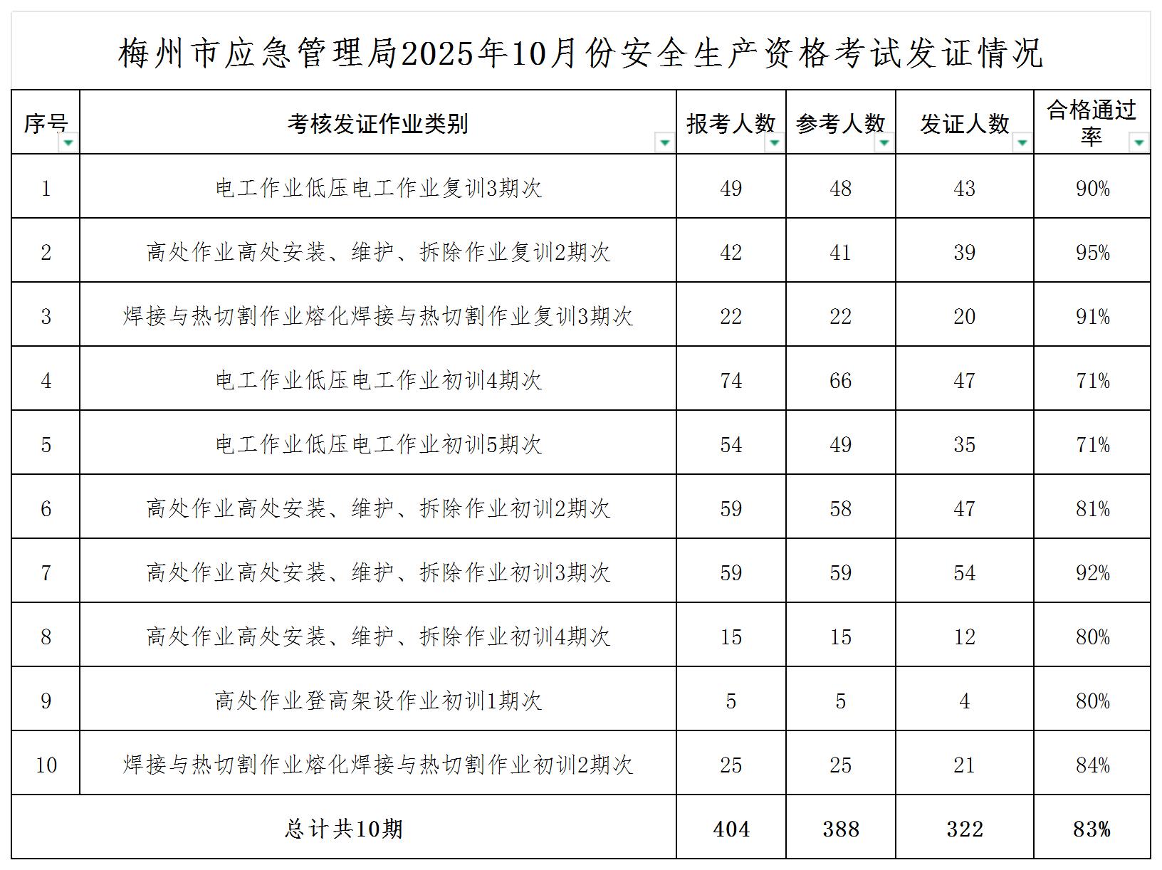 2025年10月梅州市安全生产培训机构考试情况_Sheet1.jpg
