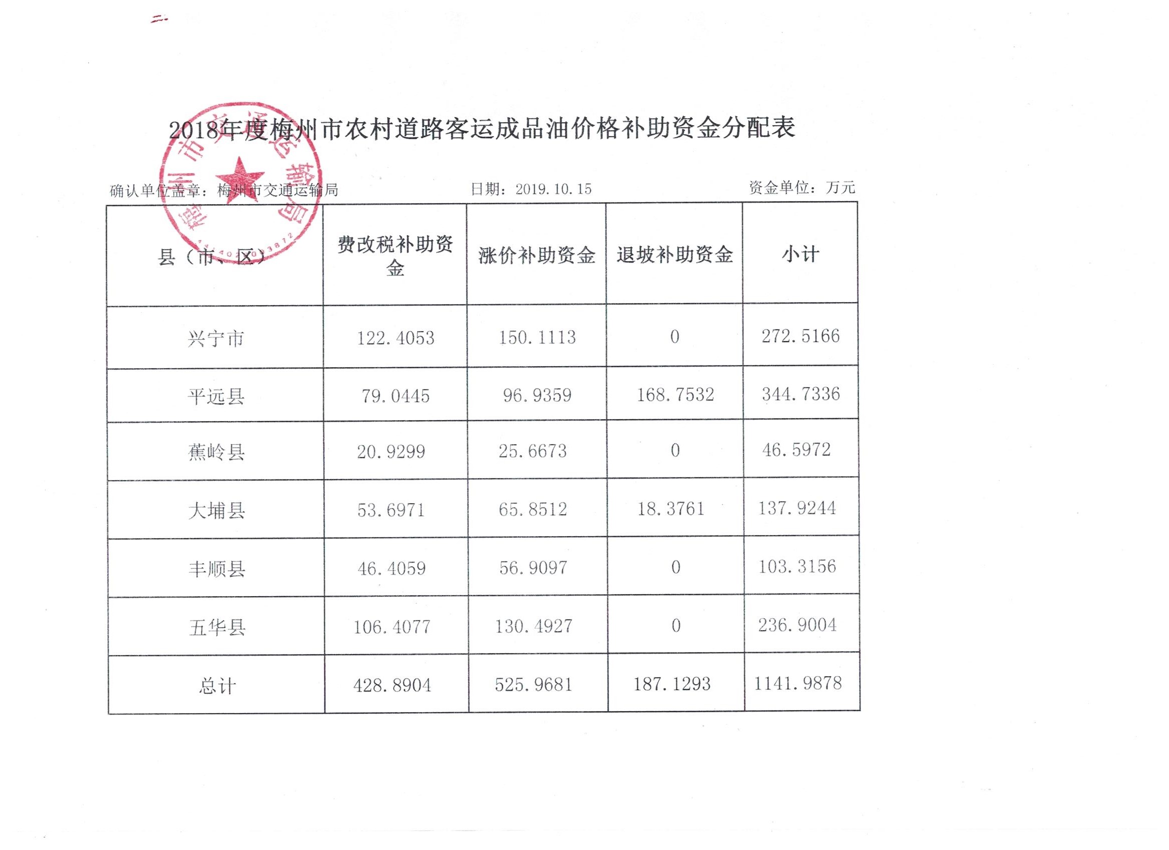 2018年度梅州市农村道路客运成品油价格补助资金分配方案表.jpeg