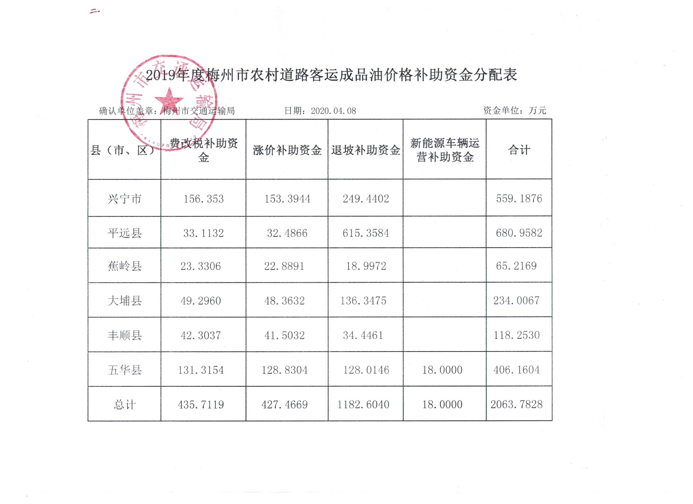 2019年度梅州市农村道路客运成品油价格补助资金分配方案表.jpeg