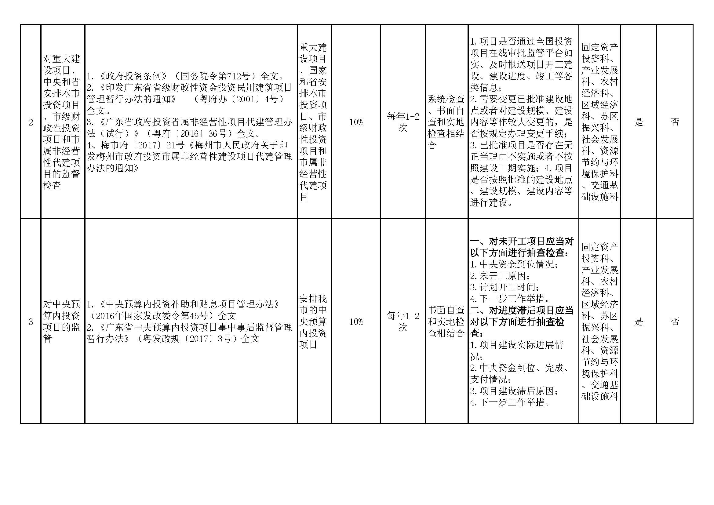 梅州市发改局关于“双随机、一公开”随机抽查事项清单7.22_页面_2.jpg