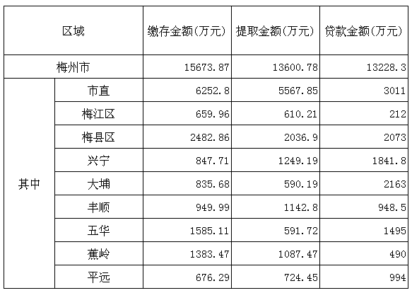 梅州市2017年1月份住房公积金管理中心业务办理情况.png