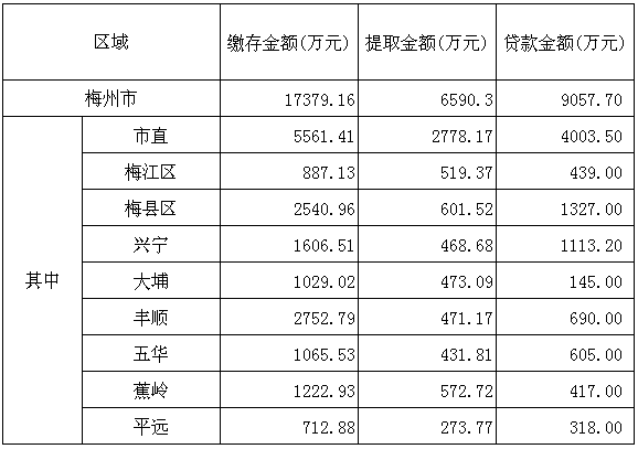 梅州市2016年2月份住房公积金管理中心业务办理情况.png