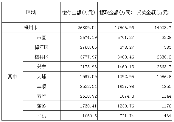 梅州市2017年9月份住房公积金管理中心业务办理情况.png