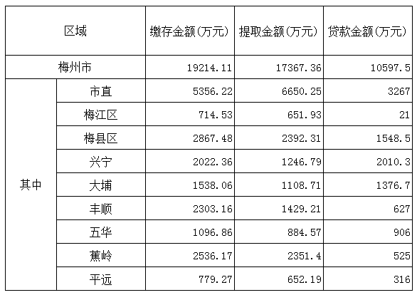 梅州市2017年7月份住房公积金管理中心业务办理情况.png