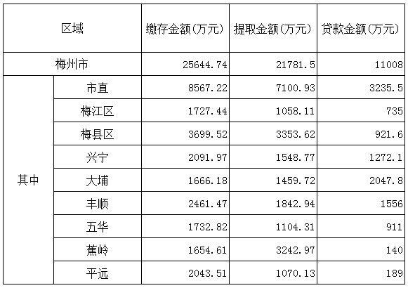 梅州市2017年12月份住房公积金管理中心业务办理情况.png