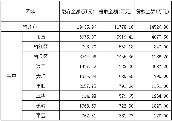 梅州市2016年4月份住房公积金管理中心业务办理情况.png