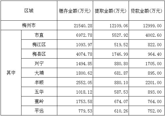 梅州市2016年3月份住房公积金管理中心业务办理情况.png