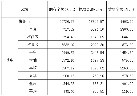 梅州市2016年9月份住房公积金管理中心业务办理情况.png