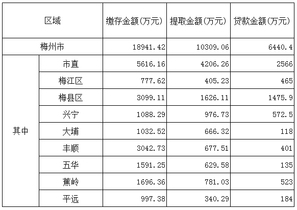梅州市2017年2月份住房公积金管理中心业务办理情况.png