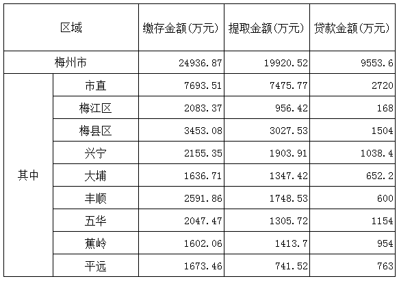 梅州市2017年11月份住房公积金管理中心业务办理情况.png