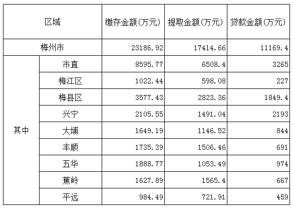 梅州市2017年8月份住房公积金管理中心业务办理情况.png