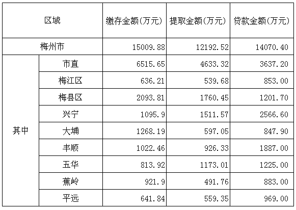 梅州市2016年1月份住房公积金管理中心业务办理情况.png