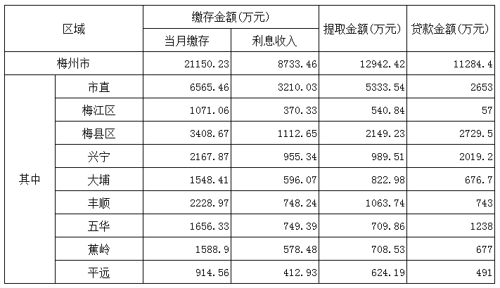 梅州市2017年6月份住房公积金管理中心业务办理情况.png