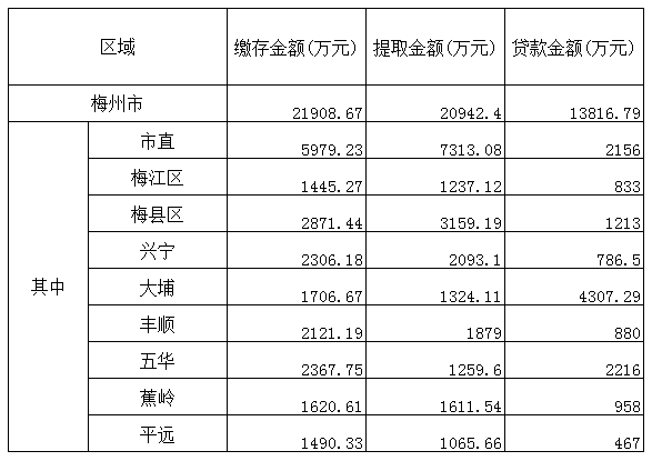 梅州市2018年1月份住房公积金管理中心业务办理情况.png