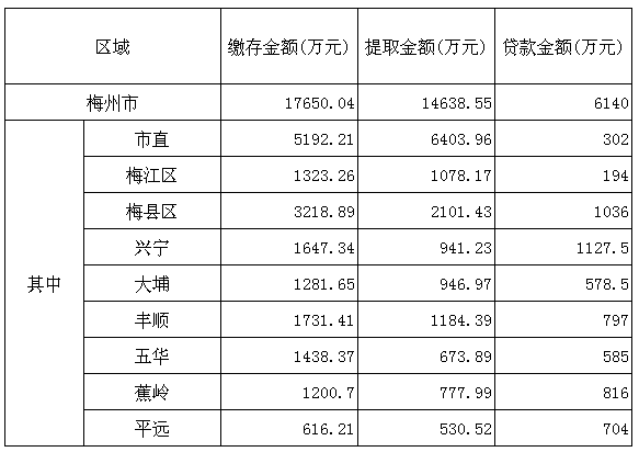 梅州市2016年10月份住房公积金管理中心业务办理情况.png