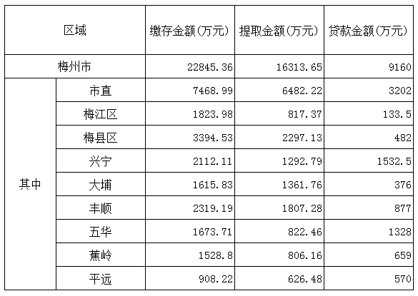 梅州市2017年10月份住房公积金管理中心业务办理情况.png