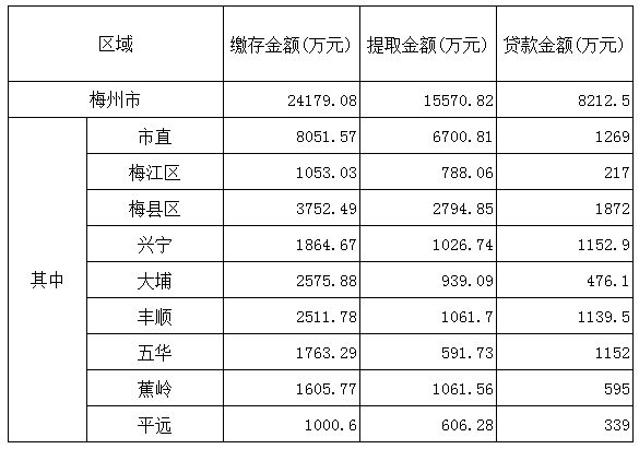 梅州市2017年3月份住房公积金管理中心业务办理情况.png